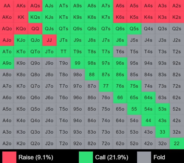 رنج کال BB در برابر CO