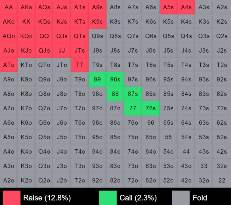 رنج کال BTN در برابر CO