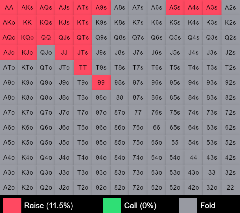 رنج کال SB در برابر CO