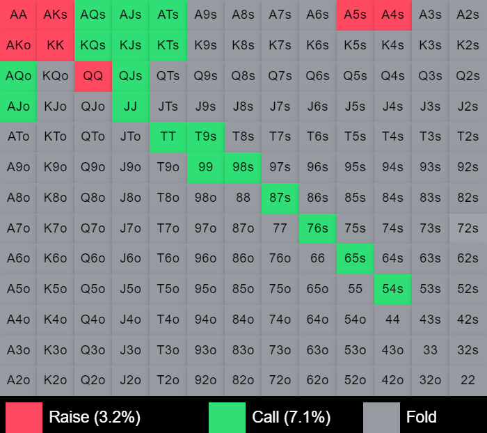 چارت BB در مقابل BTN ۴-بت