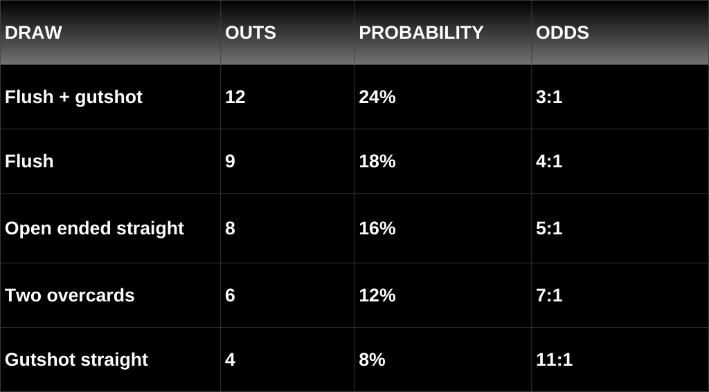 جدول احتمالات ۲
