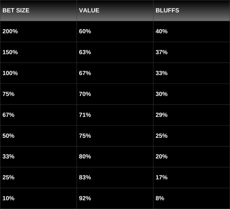 جدول نسبت ولیو/بلوف