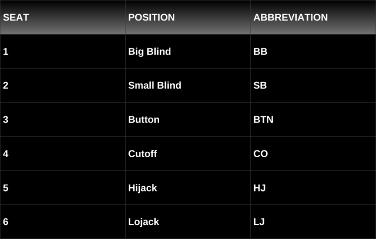 جدول پوزیشن‌های پوکر
